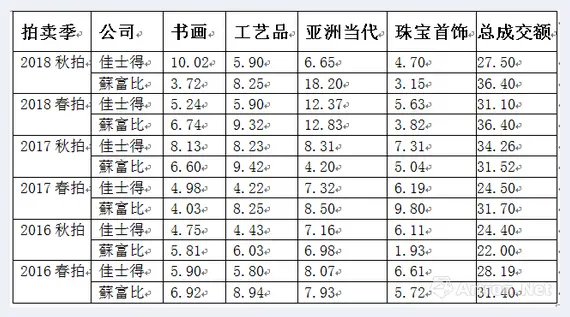 季涛：香港两大拍卖行今年秋拍谁执牛耳 | 美术作品拍卖市场