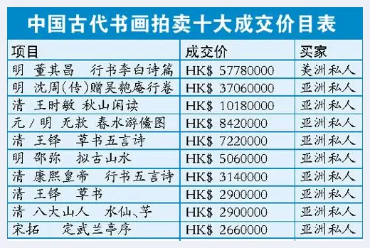 佳士得古代书画成交额2.05亿元 成有史以来最高 | 艺术品拍卖资讯