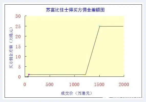 苏富比拍卖行佣金为什么要跟风涨价 | 艺术品拍卖市场