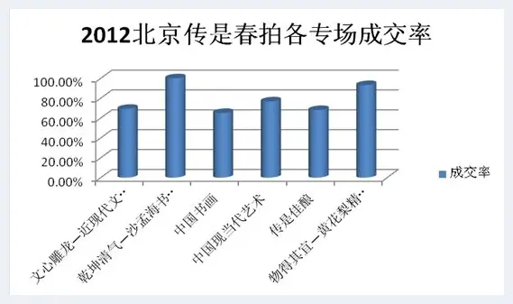 2012艺术品拍场调整期：战略调整正在进行 | 艺术品记录