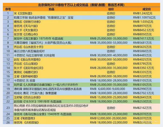 北京保利春拍28.06亿元收官 | 艺术品行情