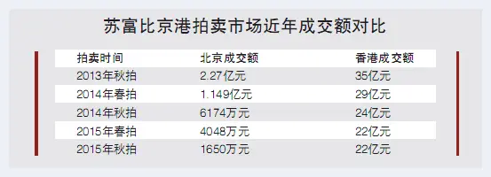 拍卖巨头苏富比北京市场遭遇惨败 | 美术作品拍卖百科