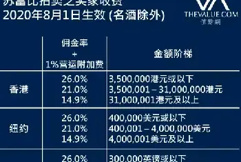 苏富比拍卖全球增收落槌价1%营运附加费[图文]