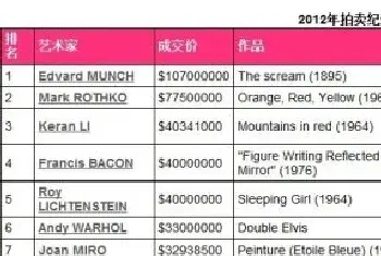 2012年1月以来10大最佳拍卖纪录[图文]