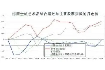 五月份全球艺术品市场强势反弹[图文]