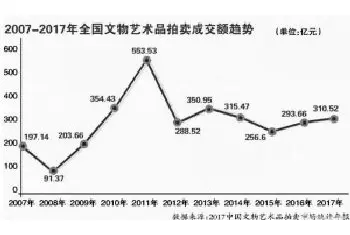 去年艺术品拍卖结算率首未过半 预计秋拍规模370亿[图文]