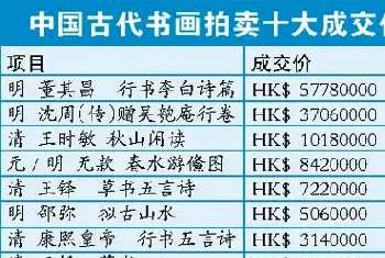 佳士得古代书画成交额2.05亿元 成有史以来最高[图文]