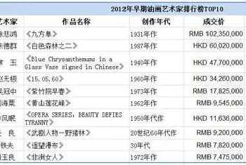 徐悲鸿问鼎2012早期油画艺术家拍卖排行榜首[图文]