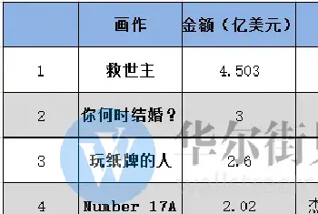 五天交易额超20亿美元 艺术品市场经历疯狂一周[图文]