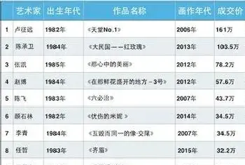 2016年春拍：35岁以下油画雕塑艺术家成交TOP10[图文]